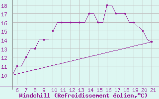 Courbe du refroidissement olien pour Southampton / Weather Centre