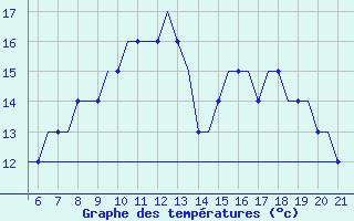 Courbe de tempratures pour Southampton / Weather Centre