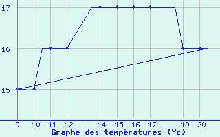 Courbe de tempratures pour Donegal