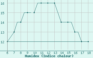 Courbe de l'humidex pour Mikonos Island, Mikonos Airport