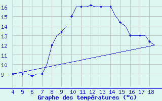 Courbe de tempratures pour Chrysoupoli Airport