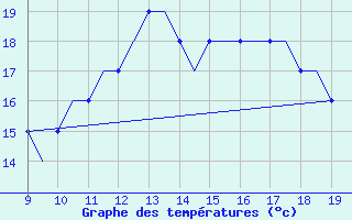 Courbe de tempratures pour Cambridge