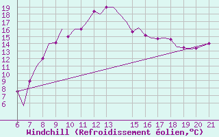 Courbe du refroidissement olien pour Ohrid