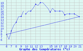 Courbe de tempratures pour Ohrid