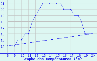 Courbe de tempratures pour Lahr, CAN-AFB