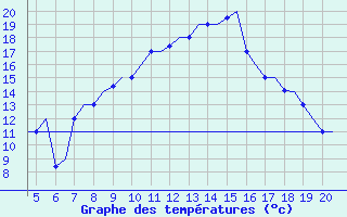 Courbe de tempratures pour San Sebastian (Esp)