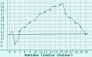 Courbe de l'humidex pour San Sebastian (Esp)