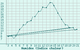 Courbe de l'humidex pour Mytilini Airport