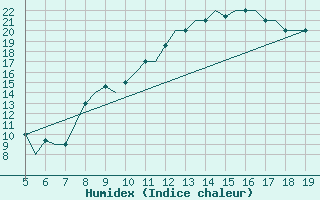 Courbe de l'humidex pour Madrid / Getafe