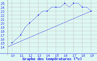 Courbe de tempratures pour Cranfield