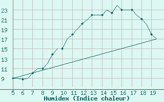 Courbe de l'humidex pour Valladolid / Villanubla