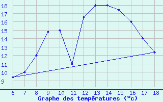 Courbe de tempratures pour Guidonia