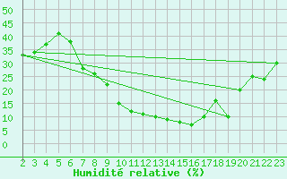 Courbe de l'humidit relative pour Jendouba