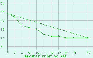 Courbe de l'humidit relative pour Bou-Saada