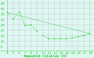 Courbe de l'humidit relative pour Adiyaman