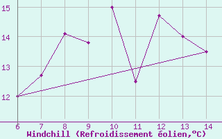 Courbe du refroidissement olien pour Ustica