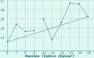 Courbe de l'humidex pour Bayburt