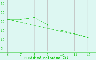 Courbe de l'humidit relative pour Elbayadh
