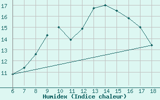 Courbe de l'humidex pour Ustica