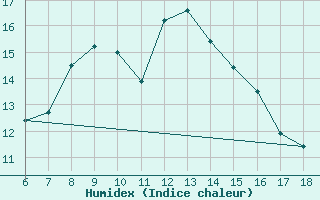 Courbe de l'humidex pour Kumkoy