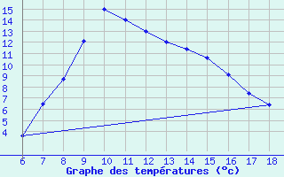 Courbe de tempratures pour Gumushane