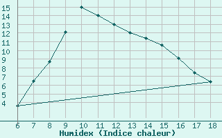 Courbe de l'humidex pour Gumushane