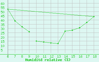 Courbe de l'humidit relative pour Ardahan