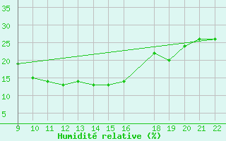 Courbe de l'humidit relative pour Vioolsdrif