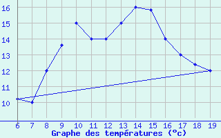 Courbe de tempratures pour M. Calamita