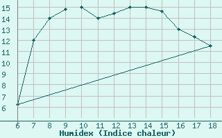 Courbe de l'humidex pour Kefalhnia Airport