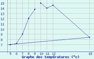 Courbe de tempratures pour Kefalhnia Airport