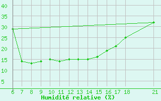 Courbe de l'humidit relative pour Karaman