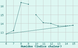 Courbe de l'humidex pour Inebolu