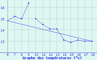 Courbe de tempratures pour Hopa