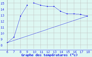 Courbe de tempratures pour Kumkoy