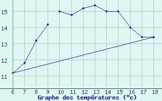 Courbe de tempratures pour Messina