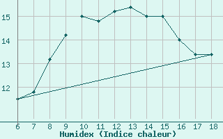 Courbe de l'humidex pour Messina