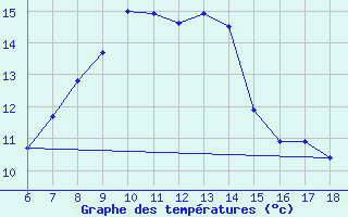 Courbe de tempratures pour Sile Turkey