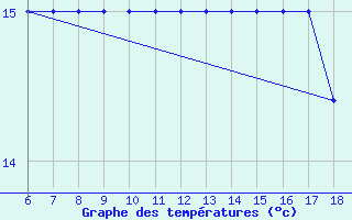 Courbe de tempratures pour Gela