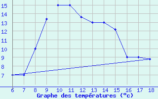 Courbe de tempratures pour Viterbo