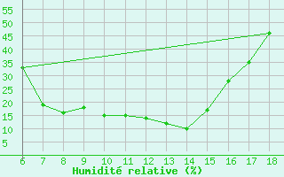 Courbe de l'humidit relative pour Gaziantep