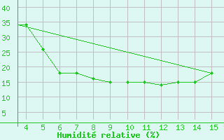 Courbe de l'humidit relative pour Mardin