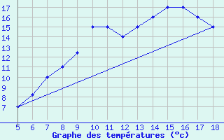 Courbe de tempratures pour M. Calamita