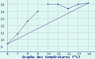 Courbe de tempratures pour Sarzana / Luni