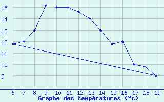 Courbe de tempratures pour M. Calamita