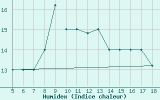 Courbe de l'humidex pour Latina