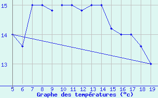 Courbe de tempratures pour Chios Airport