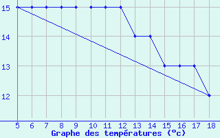 Courbe de tempratures pour M. Calamita