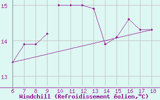 Courbe du refroidissement olien pour Gela