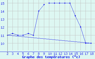 Courbe de tempratures pour Amendola